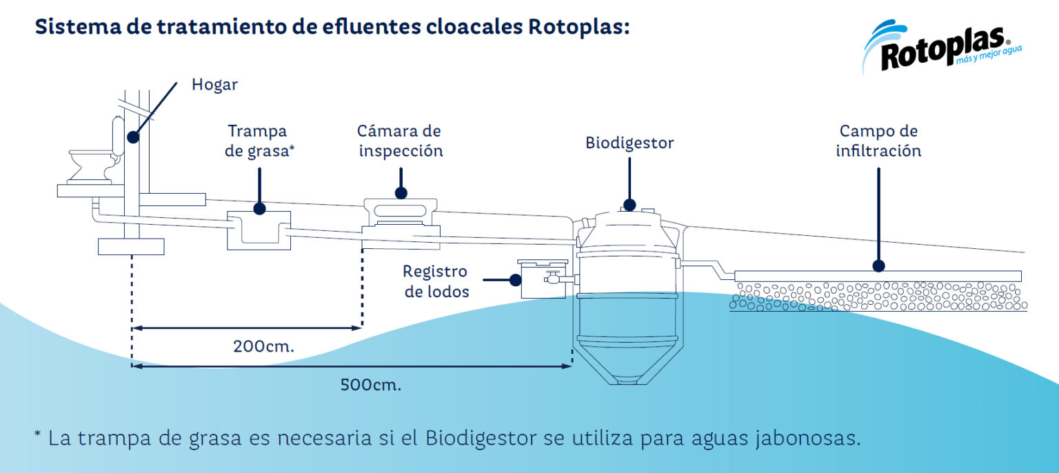 Biodigestor Autolimpiable Rotoplas Contacto Construccion 7349